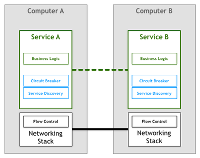 模式之服务网格 - Linuxeden开源社区-Linuxeden开源社区
